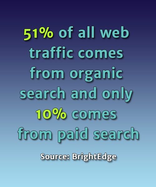 51% of all web traffic comes from organic search and only 10% comes from paid search - Source: BrightEdge