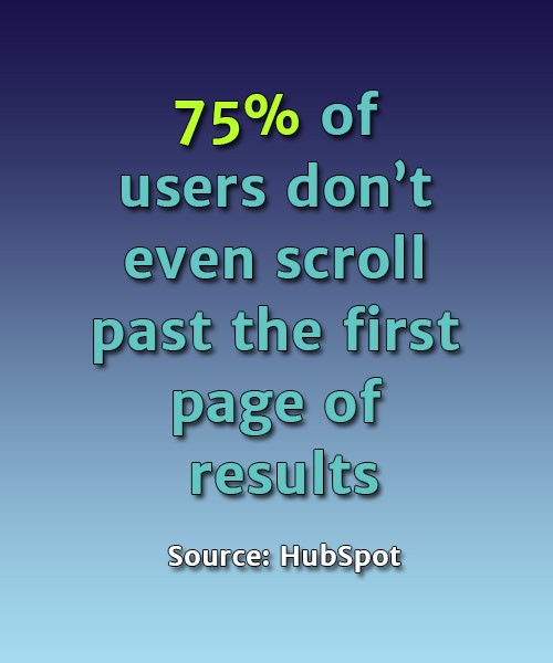 75% of users don’t even scroll past the first page of results - Source: HubSpot
