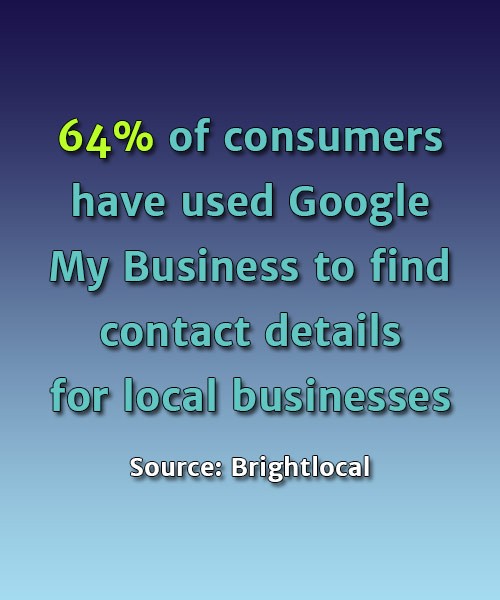 64% of consumers have used Google My Business to find contact details for local businesses - Source: Brightlocal