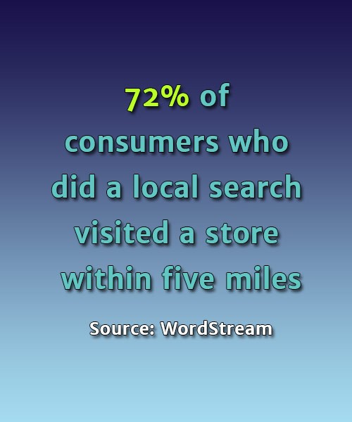 72% of consumers who did a local search visited a store within five miles - Source: WordStream