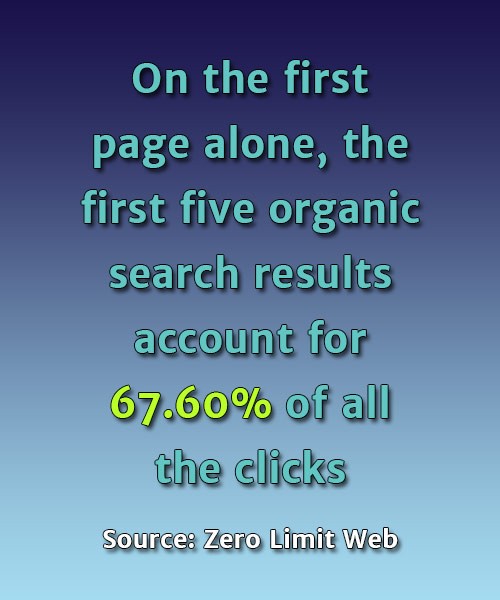 On the first page alone, the first five organic search results account for 67.60% of all the clicks - Source: Zero Limit Web